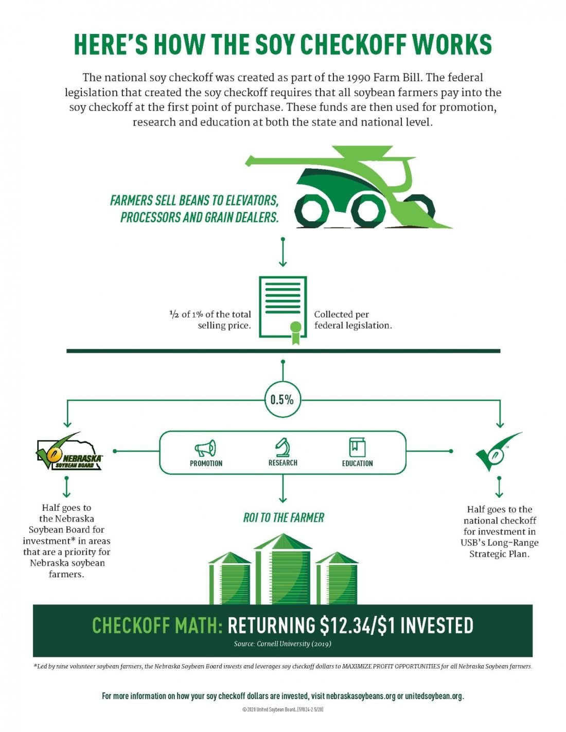 Checkoff-Overview-Infographic_NSB_UpdatedLogo_FINAL-1583x2048